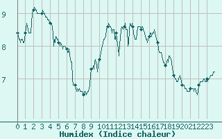 Courbe de l'humidex pour Montlimar (26)