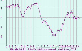 Courbe du refroidissement olien pour Brest (29)