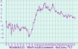 Courbe du refroidissement olien pour Chartres (28)