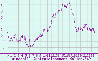 Courbe du refroidissement olien pour Le Puy - Loudes (43)