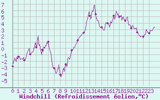 Courbe du refroidissement olien pour Pone (06)