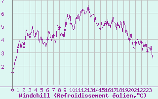 Courbe du refroidissement olien pour Quenza (2A)