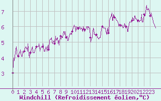 Courbe du refroidissement olien pour Le Touquet (62)