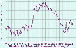 Courbe du refroidissement olien pour Saint-Brieuc (22)