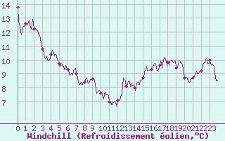 Courbe du refroidissement olien pour Cognac (16)