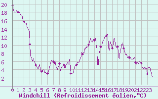 Courbe du refroidissement olien pour Saint-Etienne (42)