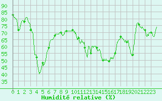 Courbe de l'humidit relative pour Saulieu (21)