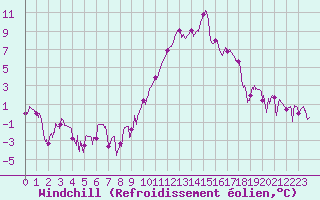 Courbe du refroidissement olien pour Chambry / Aix-Les-Bains (73)