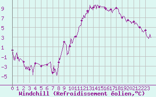 Courbe du refroidissement olien pour Auxerre-Perrigny (89)