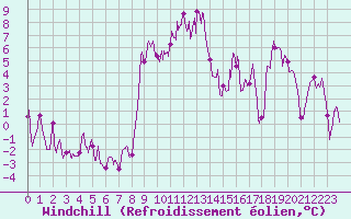 Courbe du refroidissement olien pour Saint-Czaire-sur-Siagne (06)