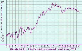 Courbe du refroidissement olien pour Lons-le-Saunier (39)