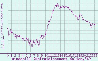 Courbe du refroidissement olien pour Calais / Marck (62)
