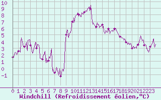 Courbe du refroidissement olien pour Formigures (66)