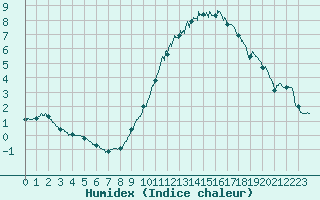 Courbe de l'humidex pour Le Mans (72)