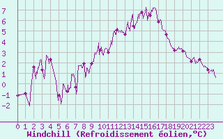 Courbe du refroidissement olien pour Nevers (58)