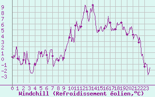 Courbe du refroidissement olien pour Formigures (66)
