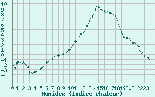 Courbe de l'humidex pour Blois (41)