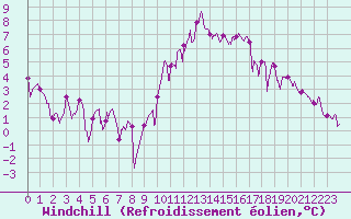 Courbe du refroidissement olien pour Mcon (71)
