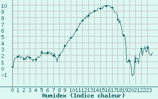 Courbe de l'humidex pour Charleville-Mzires (08)