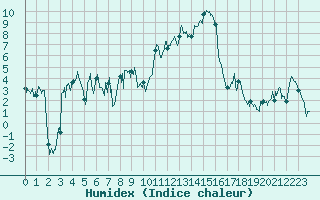 Courbe de l'humidex pour Le Tour (74)