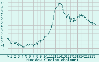 Courbe de l'humidex pour Annecy (74)