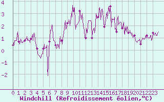 Courbe du refroidissement olien pour Cap Gris-Nez (62)