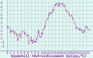 Courbe du refroidissement olien pour Trappes (78)