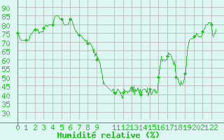 Courbe de l'humidit relative pour Comps-sur-Artuby (83)
