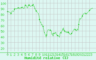 Courbe de l'humidit relative pour Marseille - Vaudrans (13)