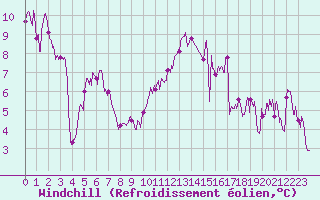 Courbe du refroidissement olien pour Grenoble/St-Etienne-St-Geoirs (38)