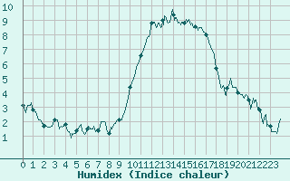 Courbe de l'humidex pour Caen (14)