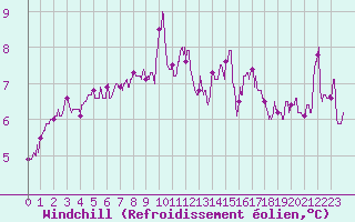 Courbe du refroidissement olien pour Rennes (35)