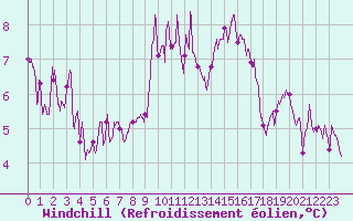 Courbe du refroidissement olien pour Mcon (71)