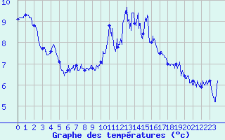 Courbe de tempratures pour Lanvoc (29)