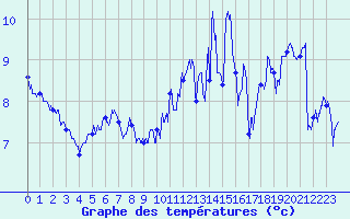 Courbe de tempratures pour Cap Gris-Nez (62)