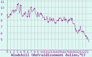 Courbe du refroidissement olien pour Luxeuil (70)