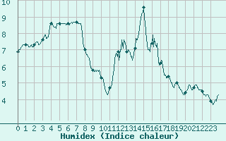 Courbe de l'humidex pour Quenza (2A)