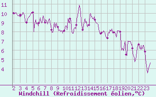 Courbe du refroidissement olien pour Saint-Etienne (42)