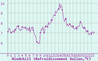 Courbe du refroidissement olien pour Deauville (14)