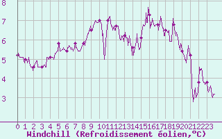 Courbe du refroidissement olien pour Brest (29)