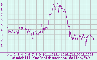 Courbe du refroidissement olien pour Strasbourg (67)
