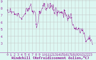Courbe du refroidissement olien pour Brive-Souillac (19)