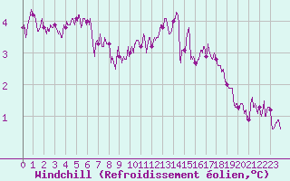 Courbe du refroidissement olien pour Saint-Dizier (52)