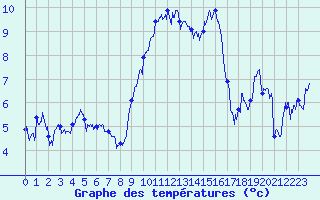 Courbe de tempratures pour Peille (06)