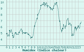 Courbe de l'humidex pour Peille (06)