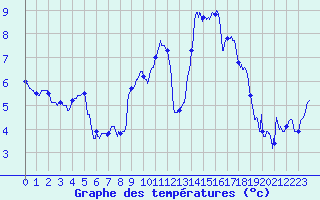 Courbe de tempratures pour Mcon (71)