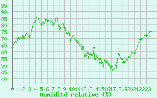 Courbe de l'humidit relative pour Lons-le-Saunier (39)