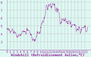 Courbe du refroidissement olien pour Toussus-le-Noble (78)