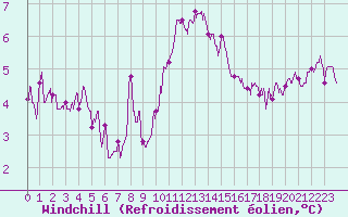 Courbe du refroidissement olien pour Gourdon (46)