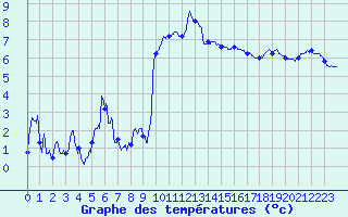 Courbe de tempratures pour Grenoble/St-Etienne-St-Geoirs (38)